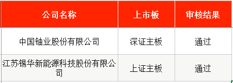 本周3新股申购，中石油、特斯拉等供应商来了