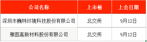 本周3新股申购，中石油、特斯拉等供应商来了