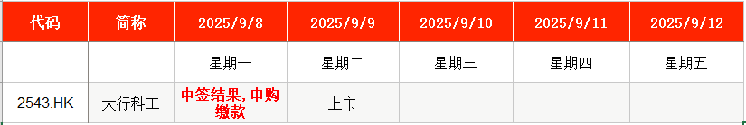 本周3新股申购，中石油、特斯拉等供应商来了