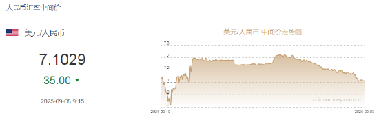 人民币兑美元中间价报7.1029，上调35点 升值至2024年11月6日以来最高