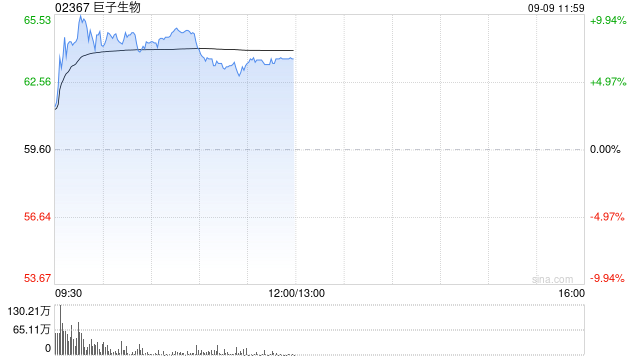 巨子生物早盘涨超8% 机构指公司上半年销售费用控制超市场预期
