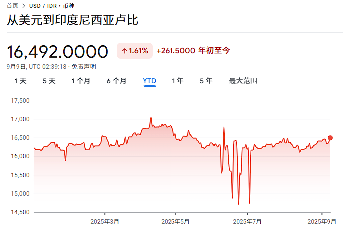 财长被免职，印尼债市重挫，印尼盾大跌1.1%