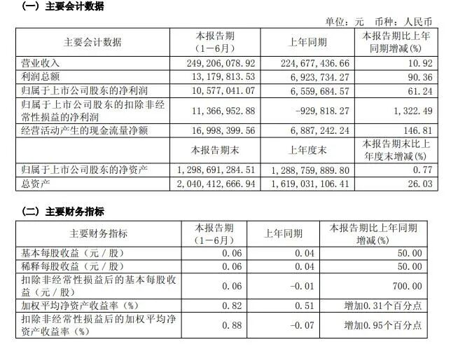 泰禾智能2025年上半年营收2.49亿元，同比增长10.92%