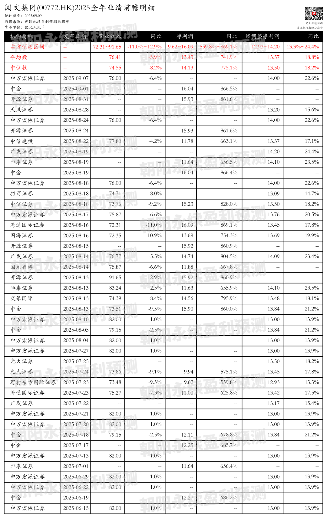 阅文集团：业绩超预期 IP业务强劲，预测全年营收72.31~91.65亿元，同比变动-11.0%~12.9%