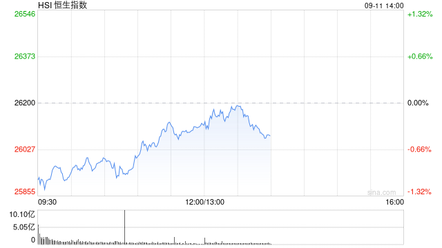 午评：港股恒指跌0.29% 科指跌0.09% 半导体板块走强 中资券商股活跃 创新药概念跌幅居前