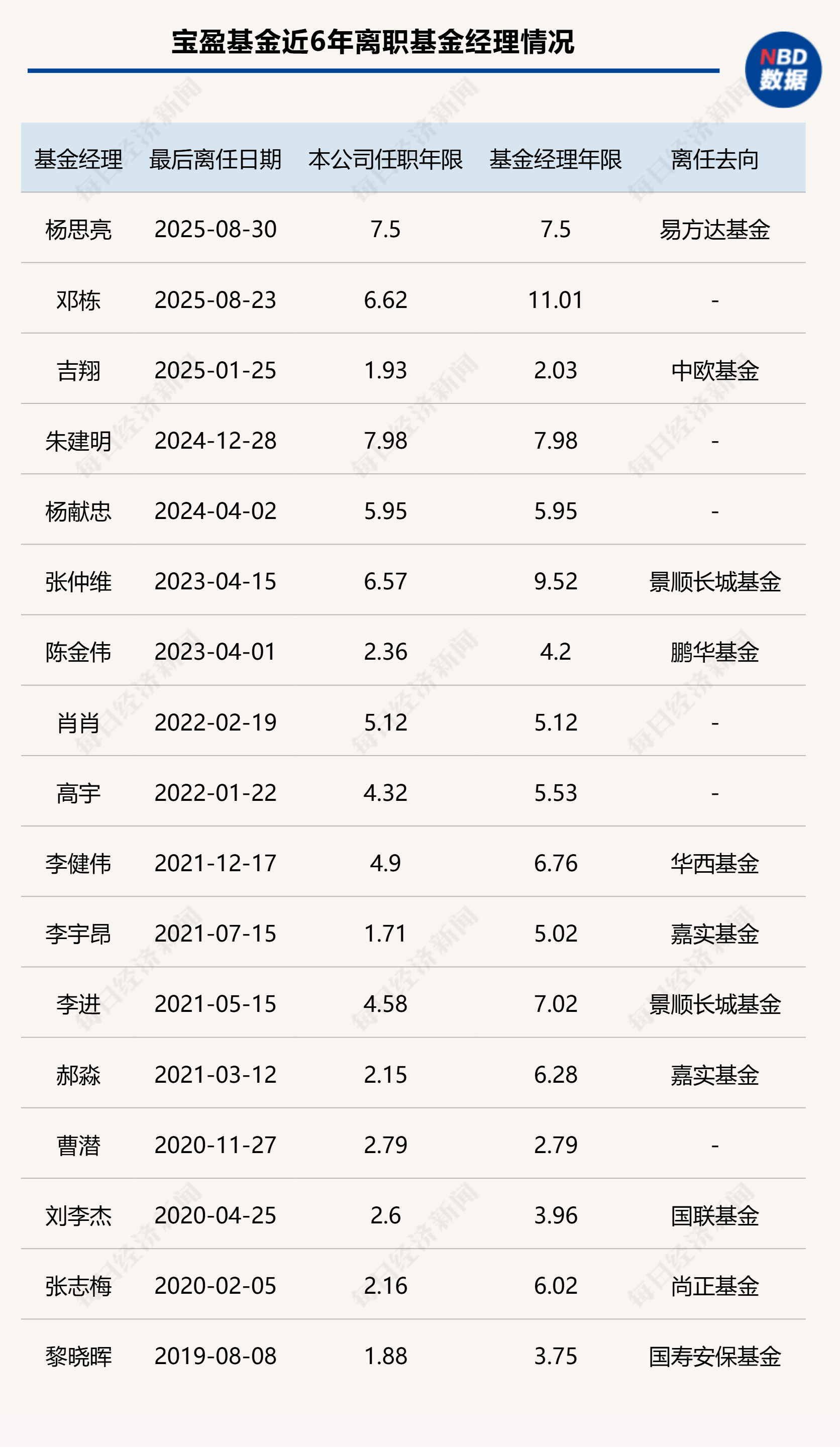 知名基金经理持续出走，宝盈基金为什么留不住猛将？
