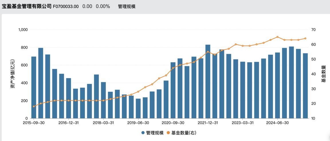 知名基金经理持续出走，宝盈基金为什么留不住猛将？