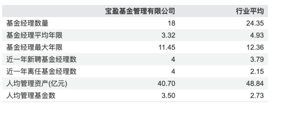 知名基金经理持续出走，宝盈基金为什么留不住猛将？