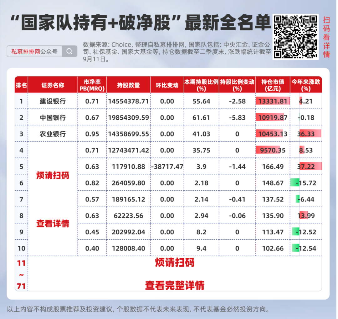 稀缺！破净股仅剩293只！国家队持有+绩优+高股息+低价全名单来了！