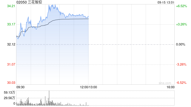 三花智控午前涨逾5% 小摩给予公司12个月目标价为41港元