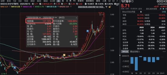600243，股价涨近150%！公司公告：已被实施退市风险警示！