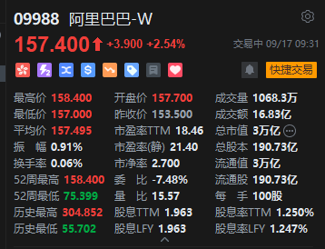 阿里巴巴续创近4年新高，港股总市值重回3万亿港元