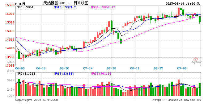 长安期货刘娜：稳中偏弱格局 橡胶上有压力