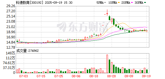 科德教育最新股东户数环比下降14.22% 筹码趋向集中