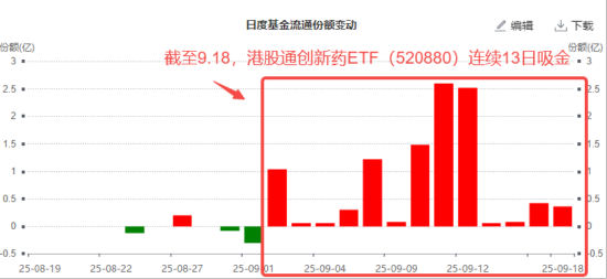 深蹲蓄力？港股通创新药ETF（520880）周线两连阴！短期波动不改长期逻辑，创新药行情仍有三大支撑！