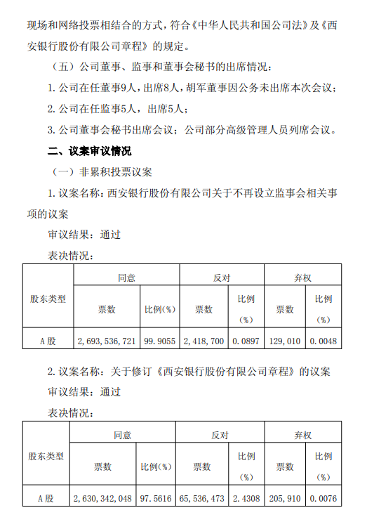 西安银行不再设立监事会