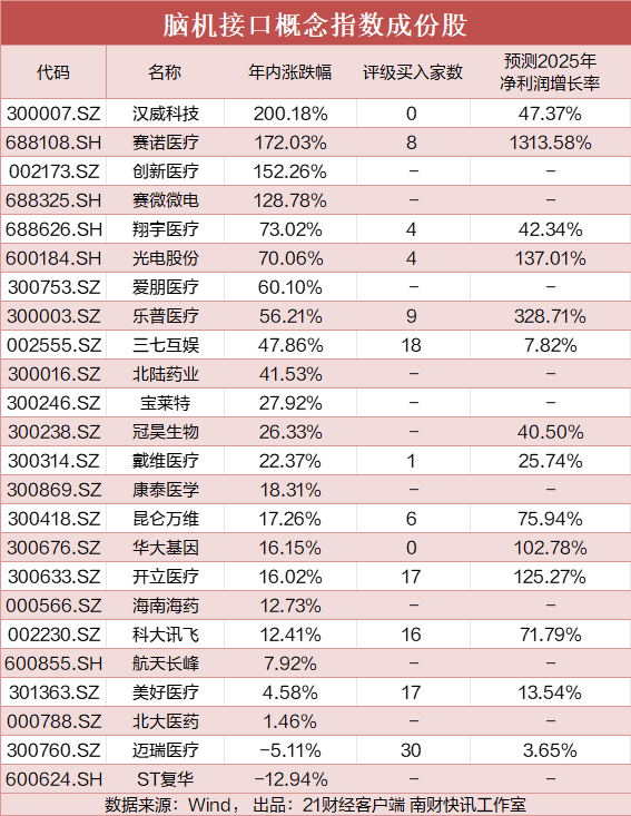 又一标准发布！脑机接口概念指数年内涨超55%，4股翻倍