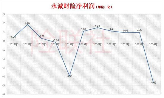 台风“桦加沙”来袭 永诚财险今年业绩又悬了