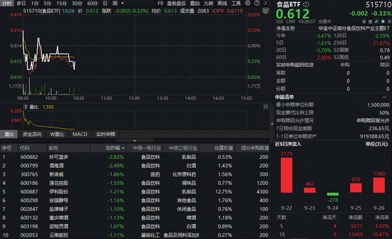 茅台动销逆势倍增！食品ETF（515710）接连回调，近10日获资金狂买超1.2亿元！左侧布局信号显现？