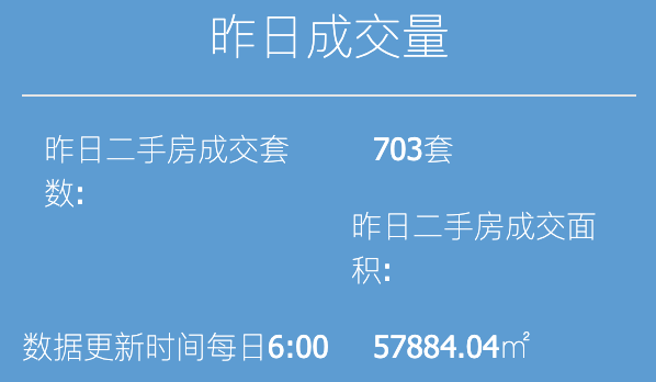 9月28日上海二手房成交703套，面积5.8万平方米