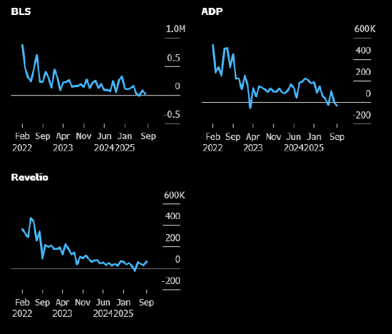 投资者借道民间数据拼凑美国就业图景 料美联储可放心继续降息
