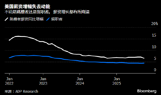 投资者借道民间数据拼凑美国就业图景 料美联储可放心继续降息