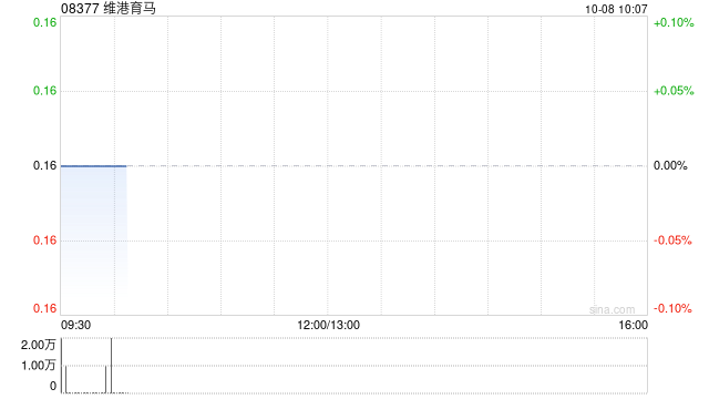 维港育马完成发行合共8180万股配售股份