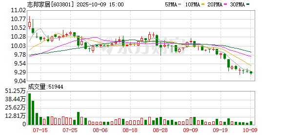 志邦家居：不存在应披露而未披露的重大事项