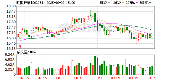 旺能环境：累计回购公司股份9463900股