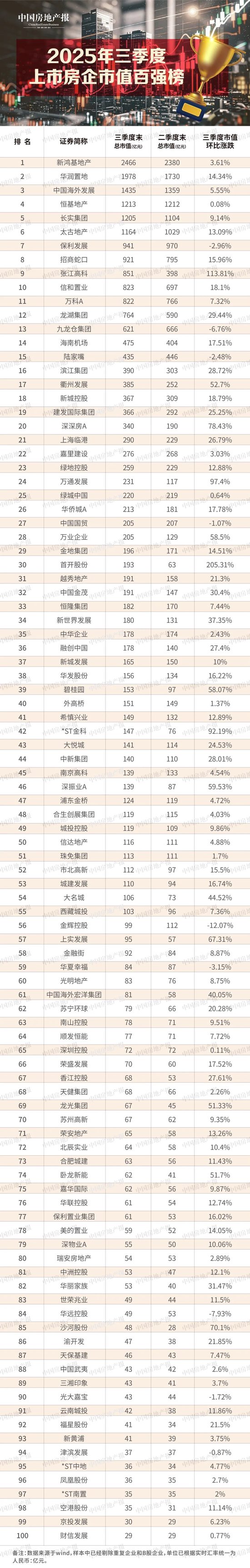 地产股又涨了！超九成市值回升