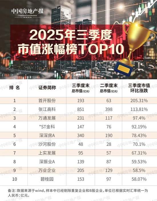 地产股又涨了！超九成市值回升