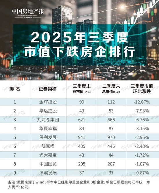 地产股又涨了！超九成市值回升