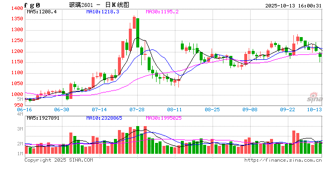 热点追踪：宏观情绪降温，玻璃弱势盘整