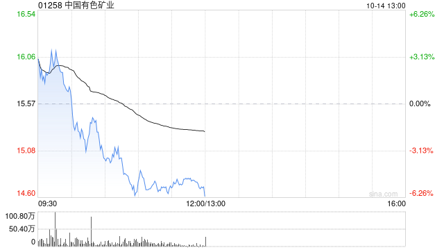 港股铜业股高开低走 中国有色矿业跌近6% 高盛称铜价短期价格上行空间受限