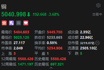港股铜业股高开低走 中国有色矿业跌近6% 高盛称铜价短期价格上行空间受限