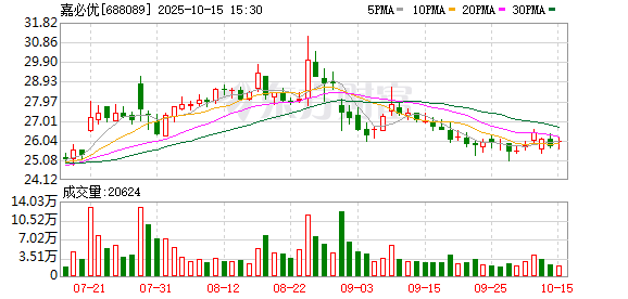 嘉必优前三季度预计净利1.29亿元，同比预增53.77%