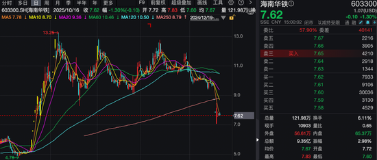海南华铁被证监会立案调查