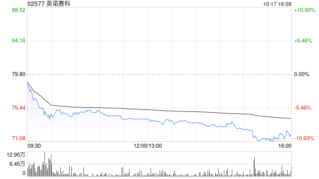 英诺赛科完成配售合共2070万股新H股
