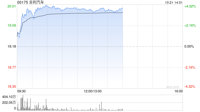 吉利汽车因认股权获行使而发行2.2万股