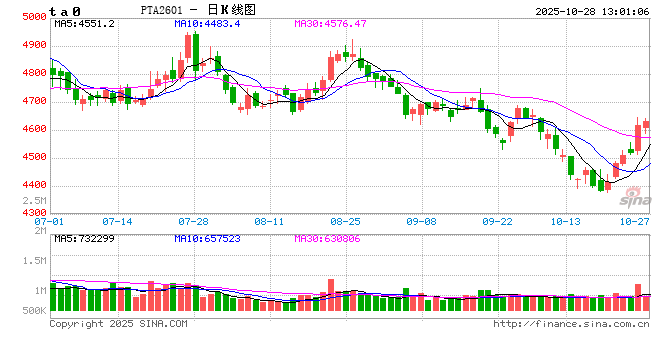 PTA：反内卷预期增强 行情上涨