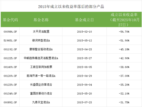 A股重摸4000点！十年前成立的那批基金回报如何