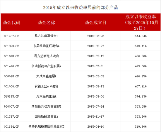 A股重摸4000点！十年前成立的那批基金回报如何