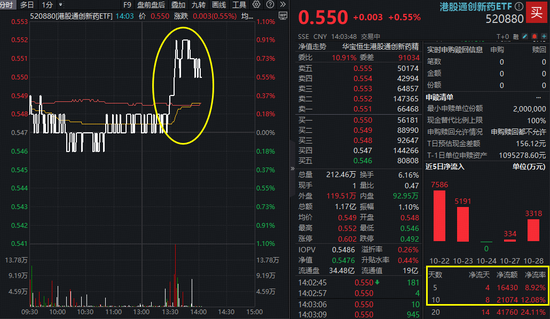多头涌入？港股通创新药ETF（520880）午后直线拉升！近10日大举吸金逾2亿元