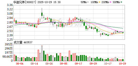 华谊兄弟三季度营收6259.56万元，同比下降31.61%