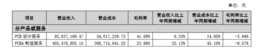 营收增长、净利承压，一博科技的三季报透露哪些信息？