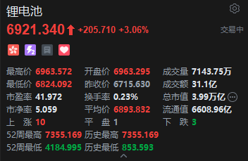 港股锂电池股拉升，业绩扭亏为盈赣锋锂业涨超9%