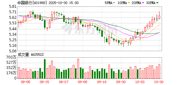 国有六大行三季报出炉 中国银行Q3归母净利增长5.09%领跑