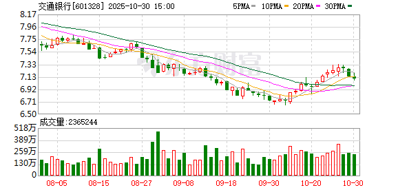 国有六大行三季报出炉 中国银行Q3归母净利增长5.09%领跑