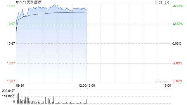 兖矿能源早盘涨超5% 第三季度商品煤产量同比增加4.92%