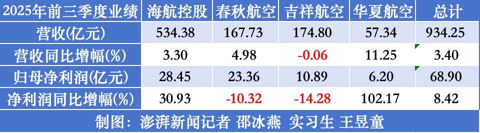 七家航司前三季集体盈利：海航最赚钱，多家单季净利下滑
